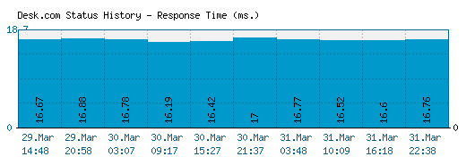 Desk.com server report and response time