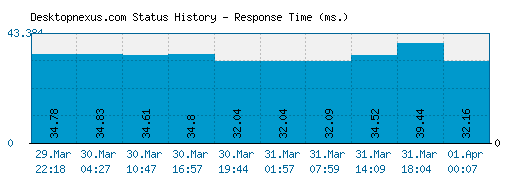 Desktopnexus.com server report and response time