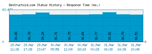 Destructoid.com server report and response time