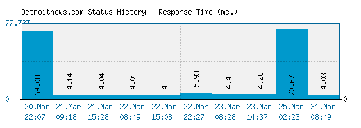 Detroitnews.com server report and response time