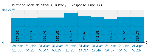 Deutsche-bank.de server report and response time