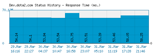 Dev.dota2.com server report and response time