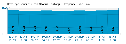Developer.android.com server report and response time