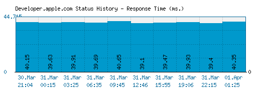 Developer.apple.com server report and response time