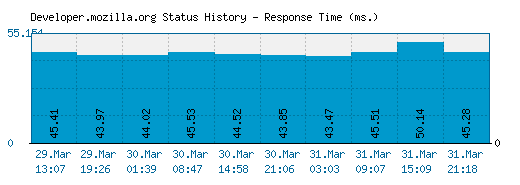 Developer.mozilla.org server report and response time