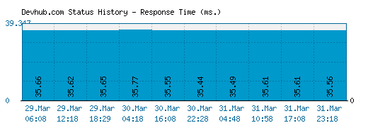 Devhub.com server report and response time