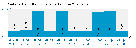 Deviantart.com server report and response time