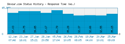 Devour.com server report and response time