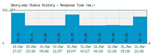 Devry.edu server report and response time