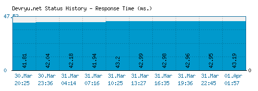Devryu.net server report and response time