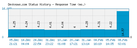 Dexknows.com server report and response time