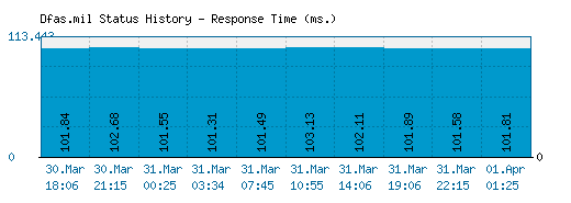 Dfas.mil server report and response time