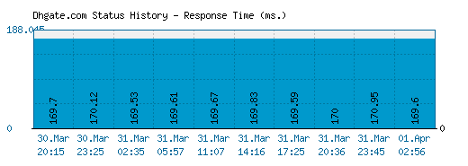 Dhgate.com server report and response time