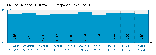 Dhl.co.uk server report and response time