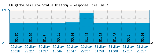 Dhlglobalmail.com server report and response time