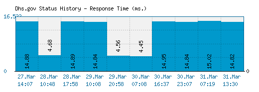 Dhs.gov server report and response time