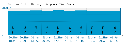 Dice.com server report and response time