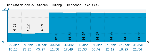 Dicksmith.com.au server report and response time