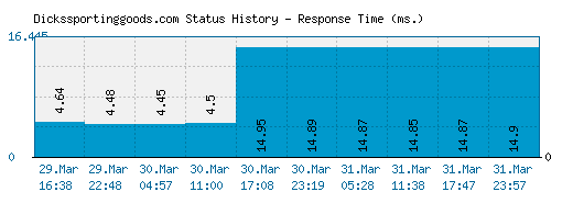 Dickssportinggoods.com server report and response time