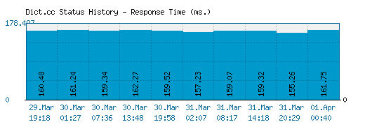 Dict.cc server report and response time