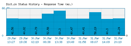 Dict.cn server report and response time