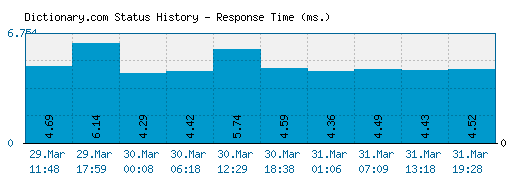 Dictionary.com server report and response time