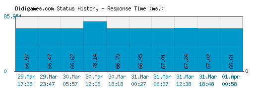 Didigames.com server report and response time