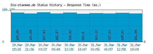 Die-staemme.de server report and response time