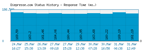 Diepresse.com server report and response time
