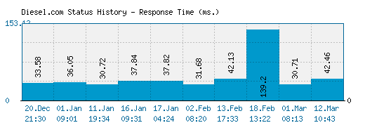 Diesel.com server report and response time
