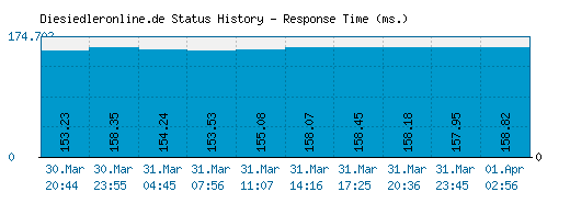 Diesiedleronline.de server report and response time