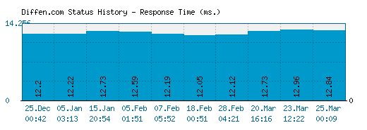 Diffen.com server report and response time