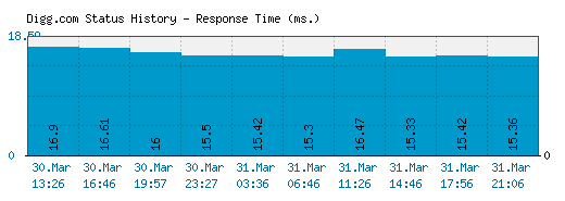 Digg.com server report and response time
