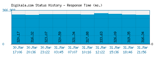 Digikala.com server report and response time
