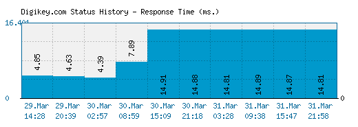 Digikey.com server report and response time