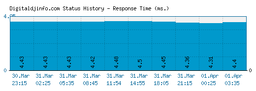 Digitaldjinfo.com server report and response time