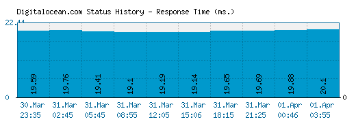 Digitalocean.com server report and response time