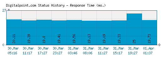 Digitalpoint.com server report and response time