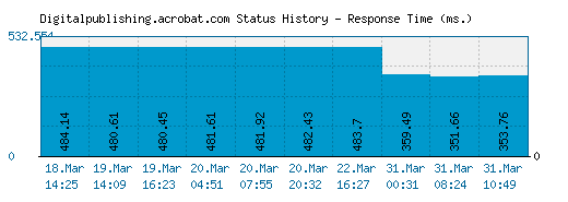 Digitalpublishing.acrobat.com server report and response time