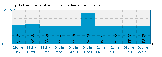 Digitalrev.com server report and response time