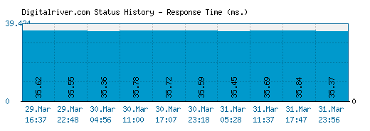 Digitalriver.com server report and response time