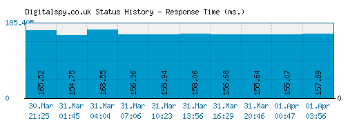 Digitalspy.co.uk server report and response time