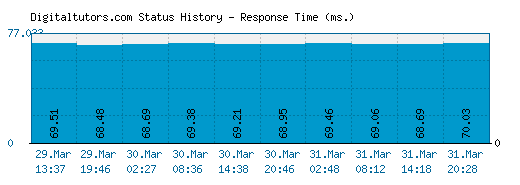 Digitaltutors.com server report and response time