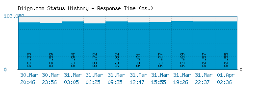 Diigo.com server report and response time