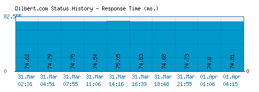 Dilbert.com server report and response time