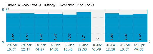 Dinamalar.com server report and response time