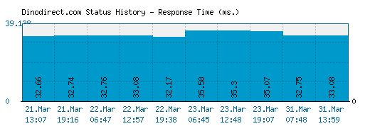 Dinodirect.com server report and response time