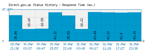 Direct.gov.uk server report and response time
