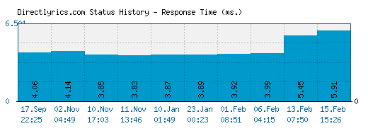 Directlyrics.com server report and response time