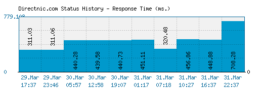 Directnic.com server report and response time